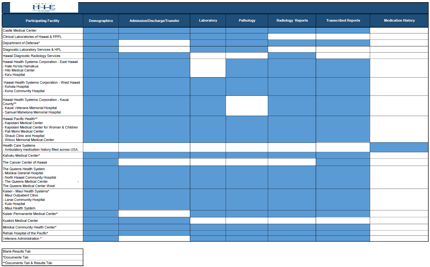 HHIE - Data Contributors to the Hawaii Health Exchange