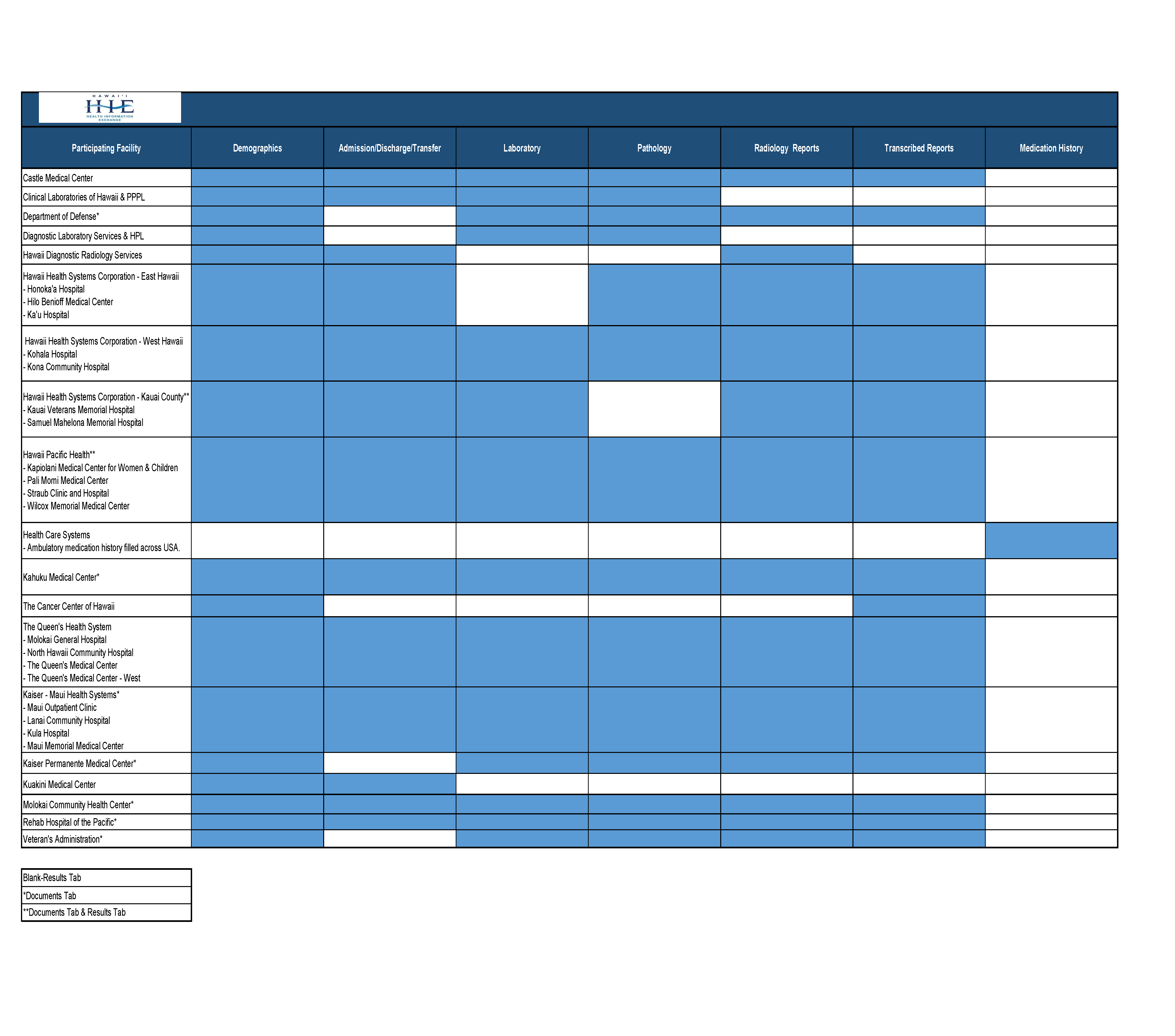 HHIE - Data Contributors to the Hawaii Health Exchange
