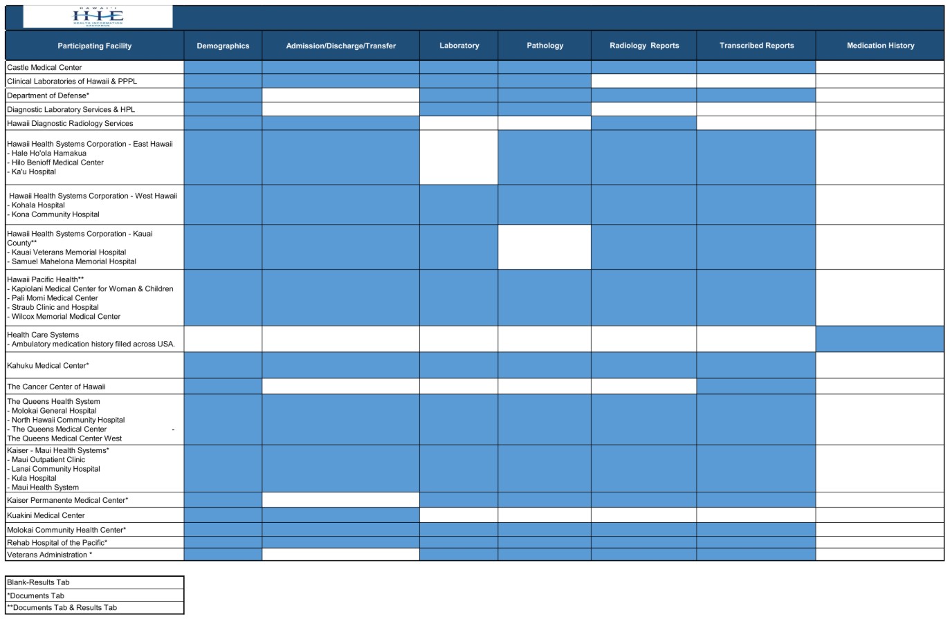 HHIE - Data Contributors to the Hawaii Health Exchange