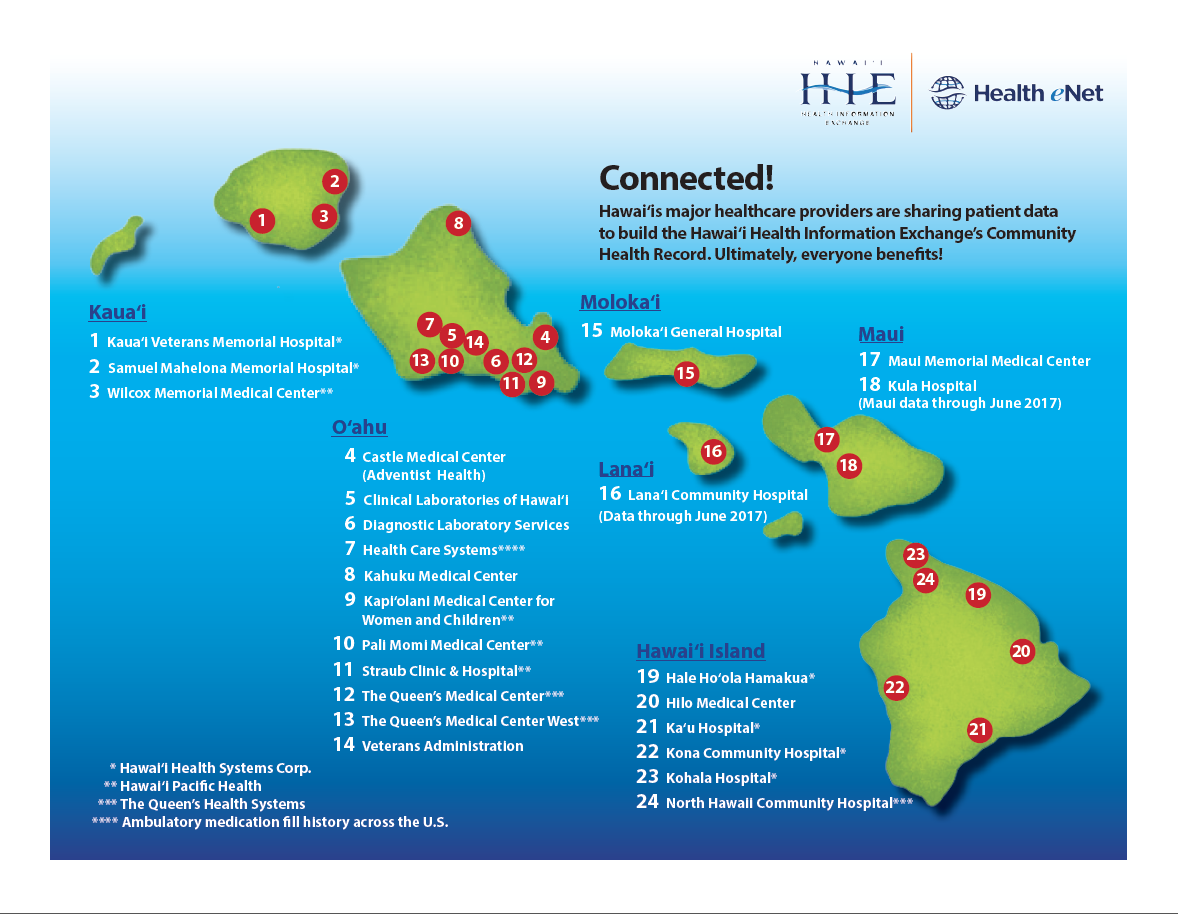 Connected! Hawai‘is major healthcare providers are sharing patient data to build the Hawai‘i Health Information Exchange’s Community Health Record. Ultimately, everyone benefits!